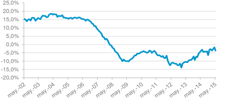 Capitales y grandes ciudades lideran la caída del precio de la vivienda, según Tinsa