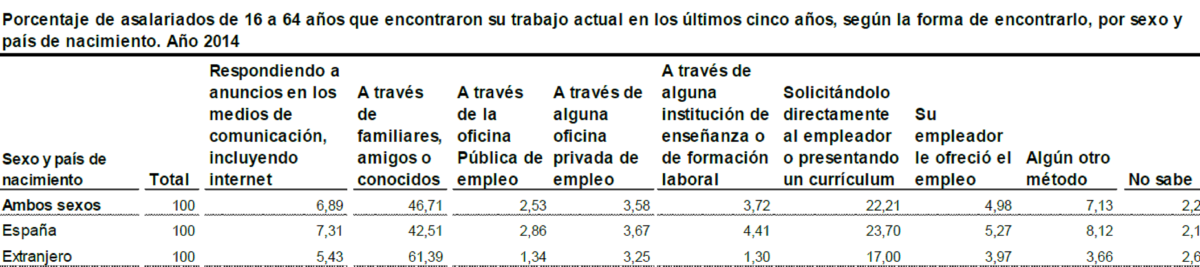 Ni el INEM, ni las ofertas de Internet: la mayor oficina de empleo en España es la familia
