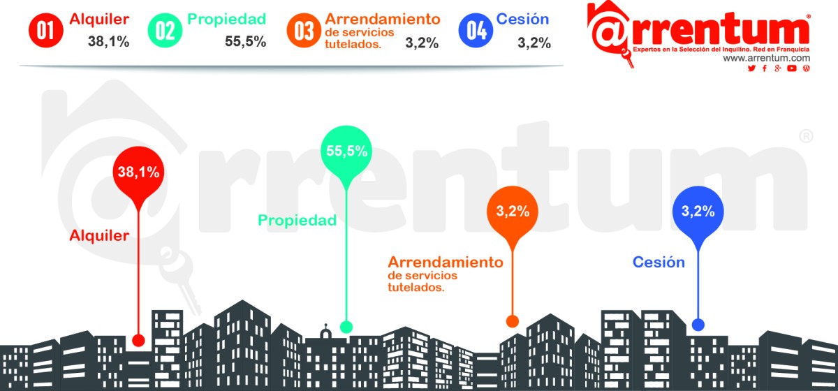 ¿Por qué se vive de alquiler? Por flexibilidad, movilidad laboral y por ser incapaz de comprar casa