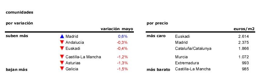 La primavera, el precio altera: la vivienda cae un 0,4% en mayo, primer descenso de 2015