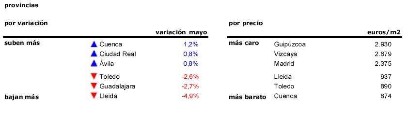 La primavera, el precio altera: la vivienda cae un 0,4% en mayo, primer descenso de 2015
