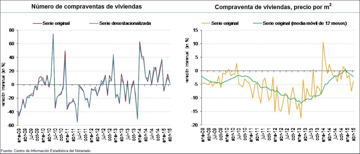 El incremento de las ventas (de momento) no se traduce en una subida de precios, según los datos de los notarios