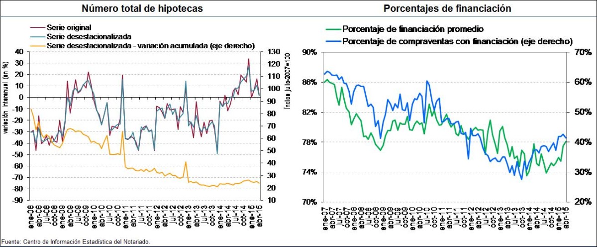 El incremento de las ventas (de momento) no se traduce en una subida de precios, según los datos de los notarios