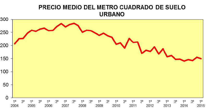 El precio medio del suelo urbano en las grandes ciudades se dispara un 37,8% interanual