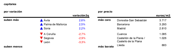 Índice idealista 2T 2015: el precio de la vivienda usada retoma las caídas tras iniciar el año al alza