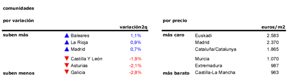 Índice idealista 2T 2015: el precio de la vivienda usada retoma las caídas tras iniciar el año al alza