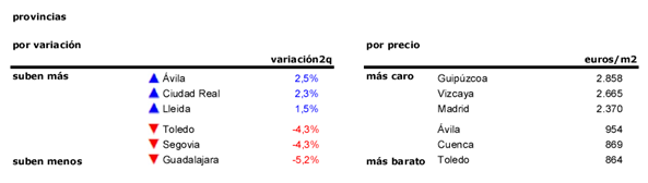 Índice idealista 2T 2015: el precio de la vivienda usada retoma las caídas tras iniciar el año al alza