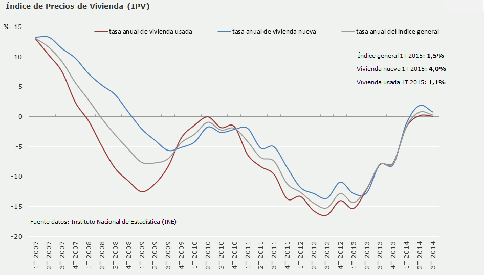 El precio de la vivienda sube por cuarto trimestre consecutivo aupado por Baleares y Madrid