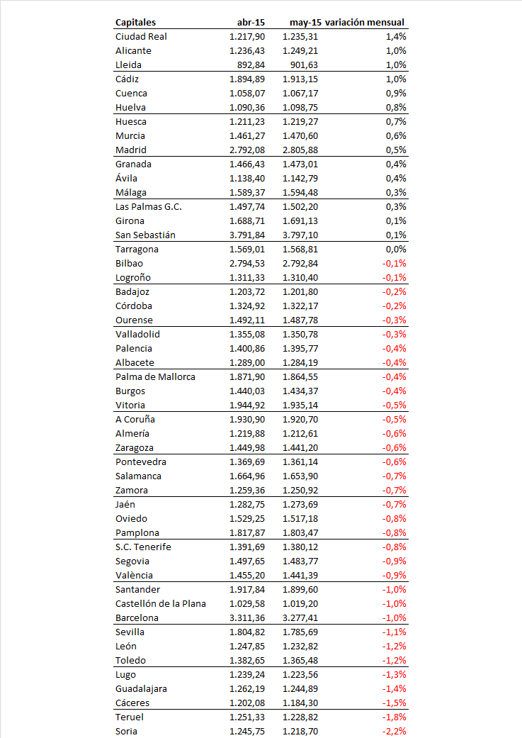 Descubre dónde ha caído y subido más el precio de la vivienda en mayo