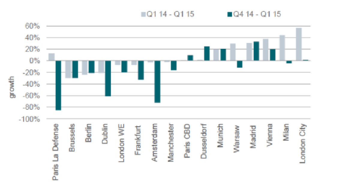 Madrid lidera el crecimiento europeo de la contratación de oficinas