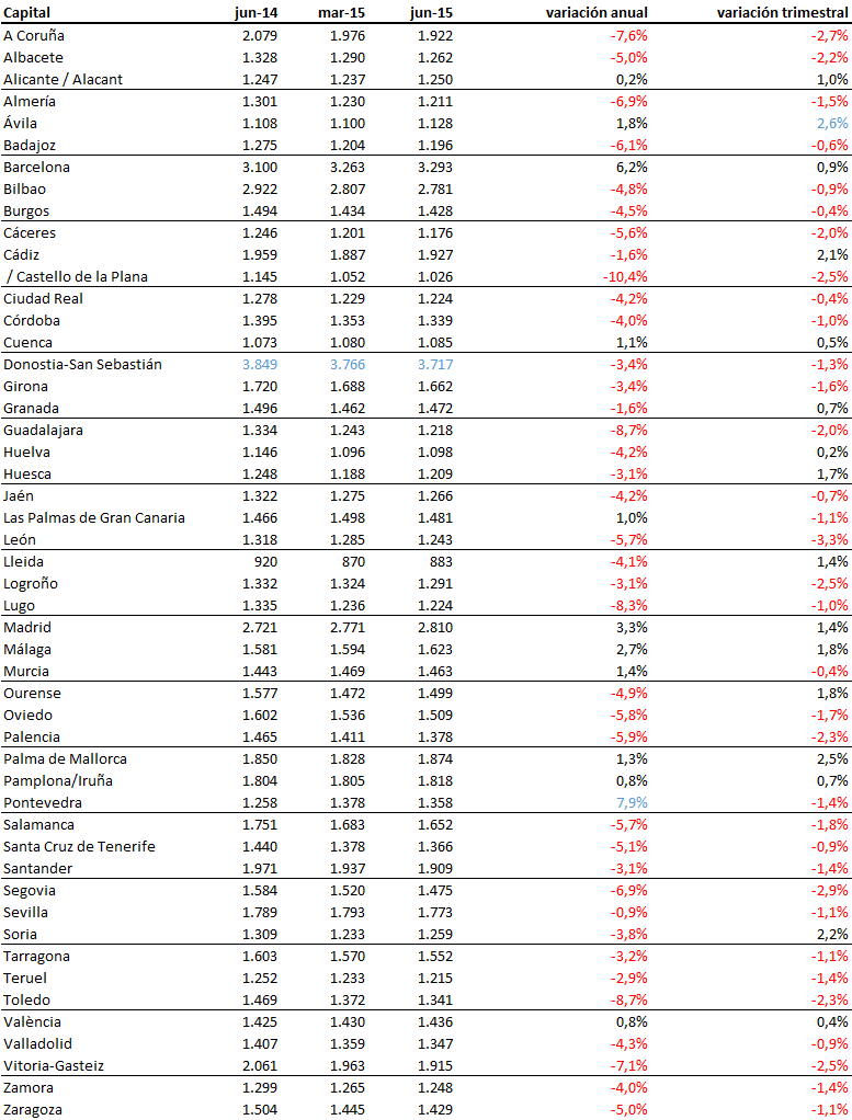 Índice idealista 2T 2015: el precio de la vivienda usada retoma las caídas tras iniciar el año al alza