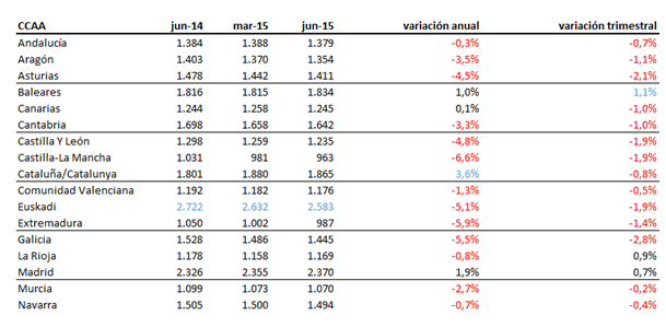 Índice idealista 2T 2015: el precio de la vivienda usada retoma las caídas tras iniciar el año al alza