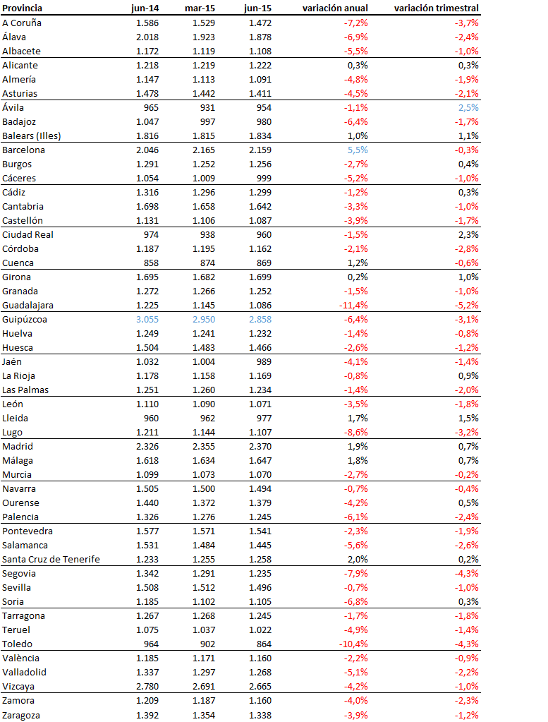 Índice idealista 2T 2015: el precio de la vivienda usada retoma las caídas tras iniciar el año al alza