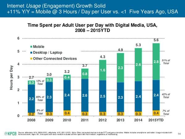 El 51% del tiempo destinado a Internet se hace desde dispositivos móviles
