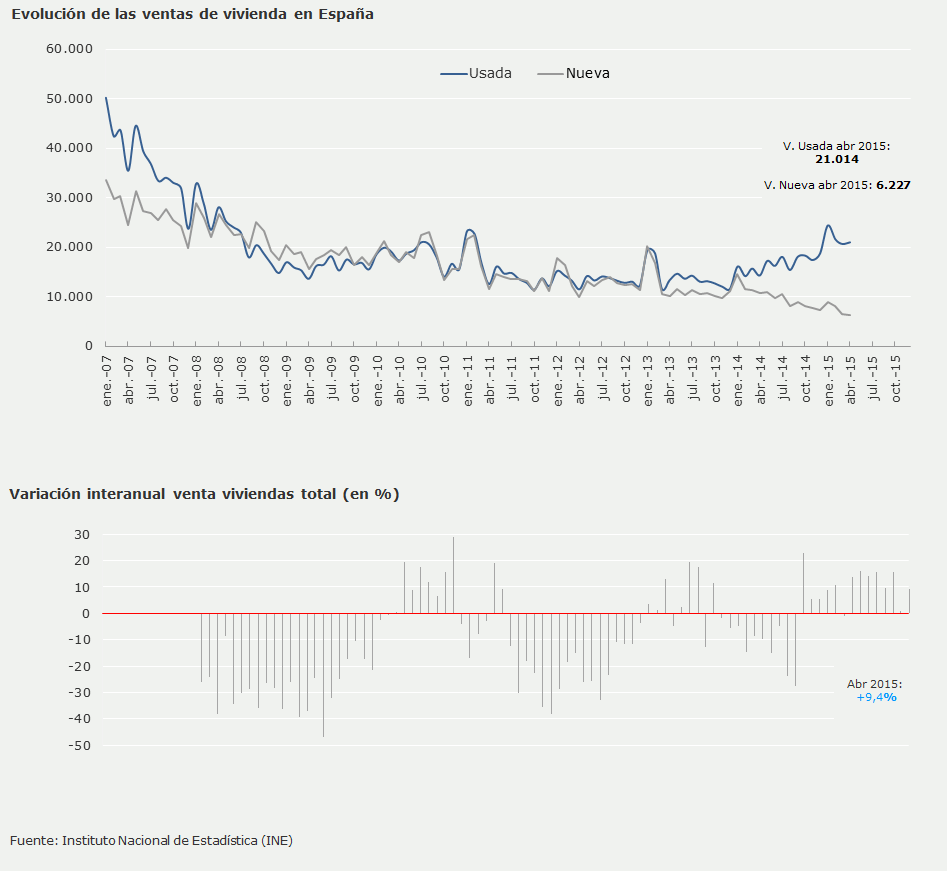 La escasez de obra nueva enfría la venta de viviendas en abril (gráfico)