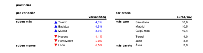 Índice idealista: el precio del alquiler pisa el freno y sólo sube un 1,5% en el segundo trimestre