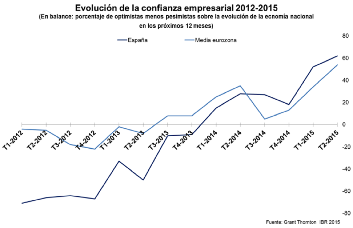 La confianza de los empresarios marca máximos y borra (temporalmente) el miedo al cambio político