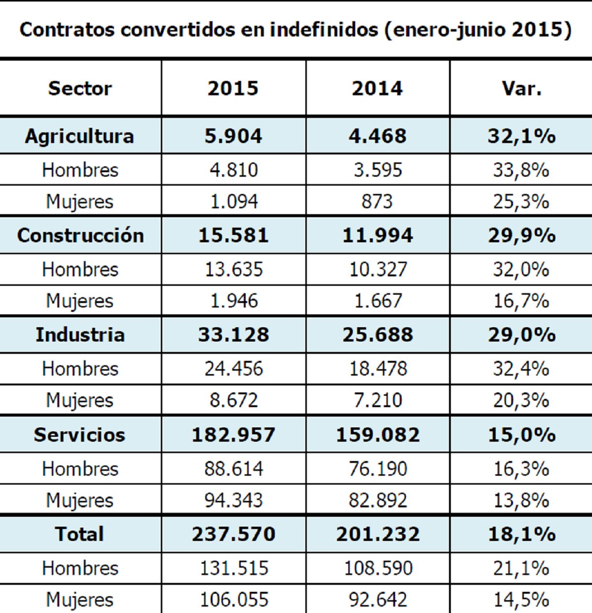La construcción firma su primer repunte en siete años en el número de contratos convertidos a indefinidos 