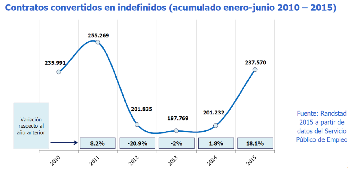 La construcción firma su primer repunte en siete años en el número de contratos convertidos a indefinidos 
