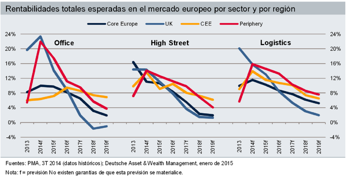 Los activos logísticos serán el producto inmobiliario más rentable en el próximo lustro