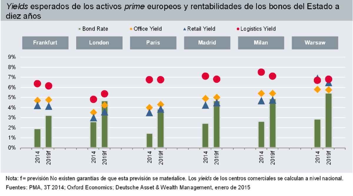 Los activos logísticos serán el producto inmobiliario más rentable en el próximo lustro