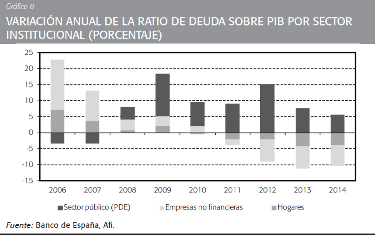 Variación anual de la deuda de cada agente económico sobre el PIB Variación anual de la deuda de cada agente económico sobre el PIB