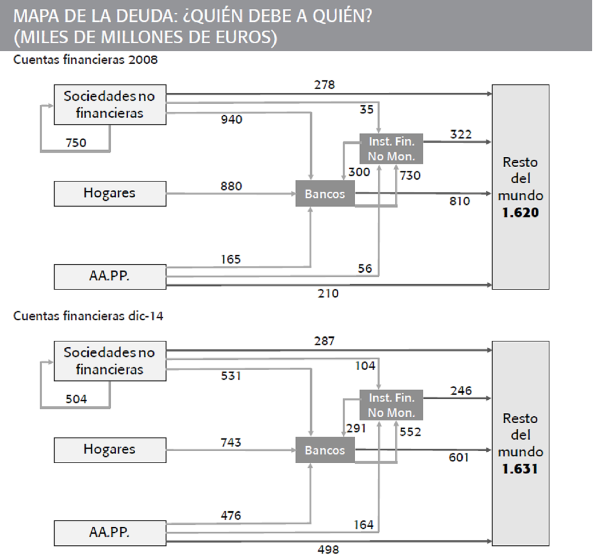 Evolución del mapa de la deuda en España 2008-2014 Evolución del mapa de la deuda en España 2008-2014