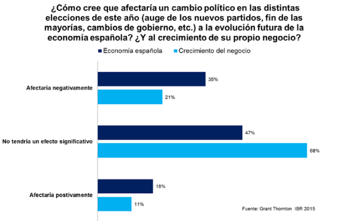 La confianza de los empresarios marca máximos y borra (temporalmente) el miedo al cambio político