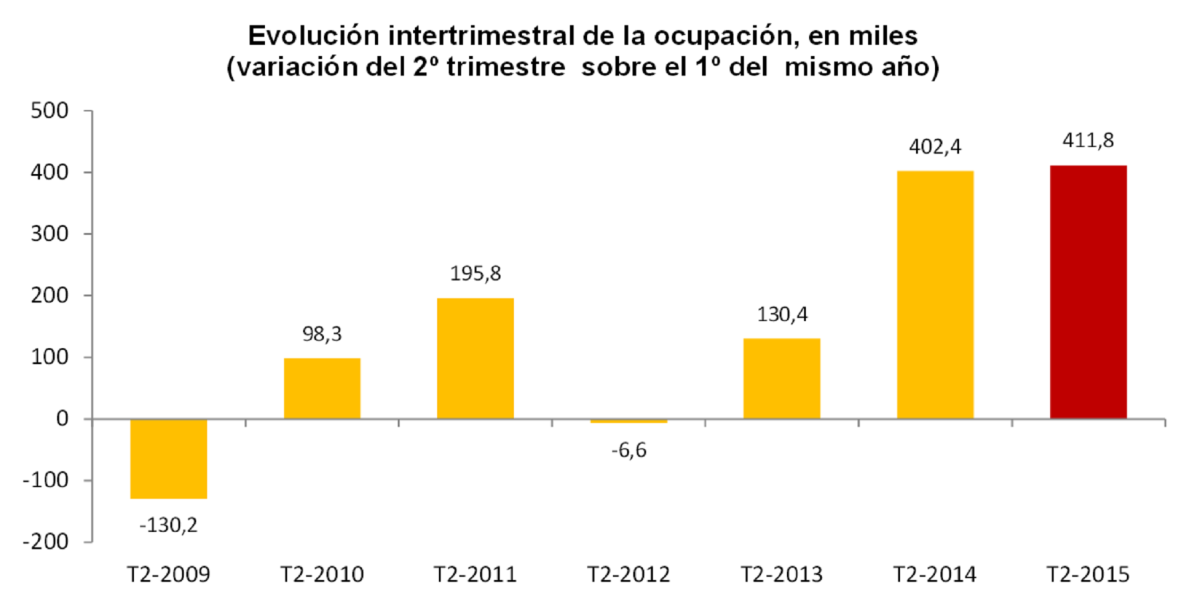 España crea más de 410.000 empleos en tres meses y reduce la tasa de paro hasta mínimos de 2011