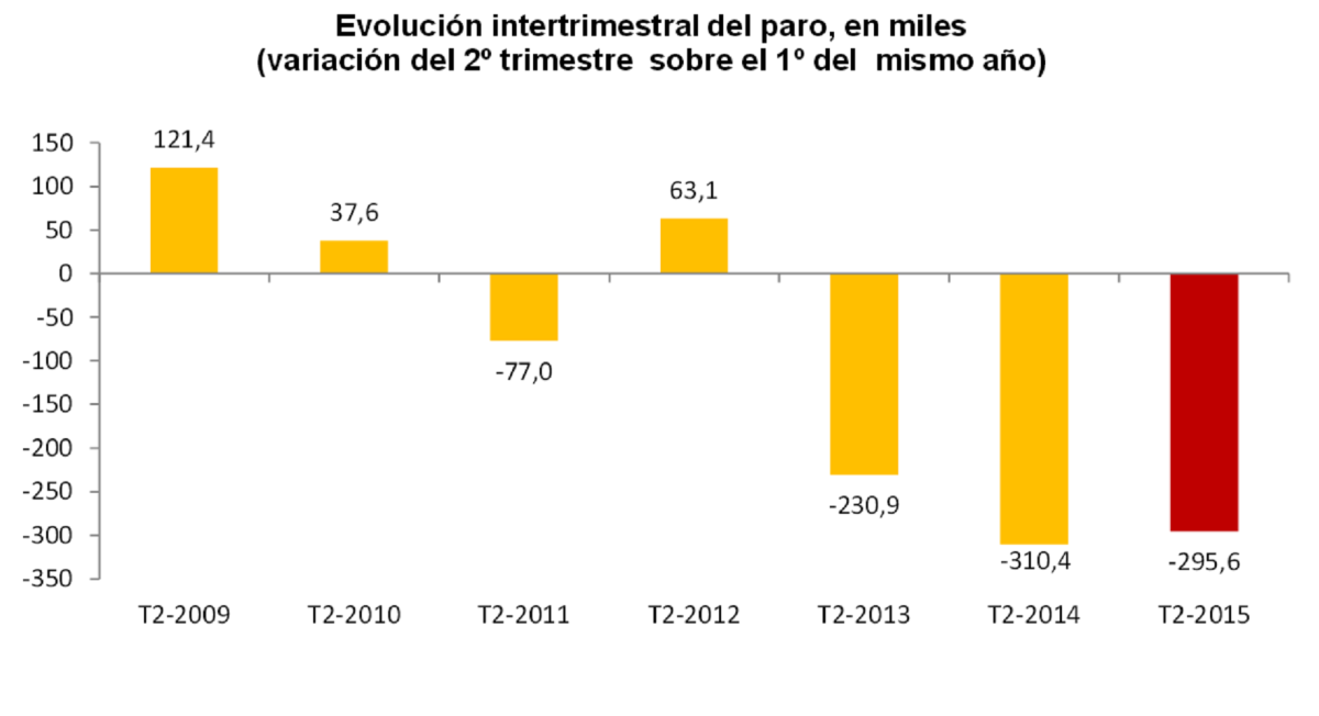 España crea más de 410.000 empleos en tres meses y reduce la tasa de paro hasta mínimos de 2011