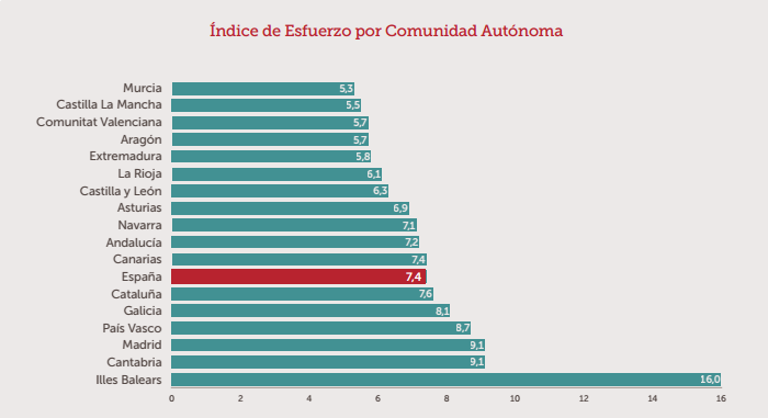 Conoce cuáles son las CC.AA. donde más salario hay que destinar para comprar una casa