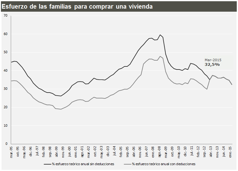 Evolución del porcentaje a destinar a pagar la hipoteca