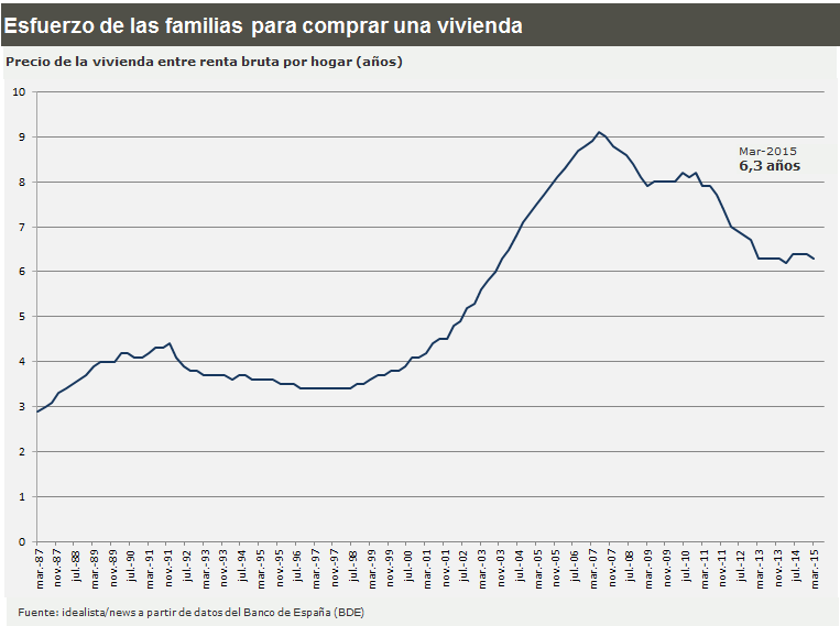 Evolución de los años de salario necesarios para pagar una casa