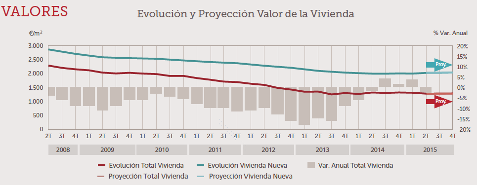 El precio de la vivienda sigue oscilando: baja un 3,1% entre abril y junio