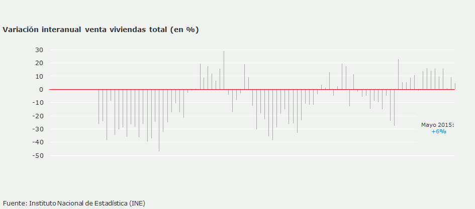 La venta de viviendas vive en mayo su mejor mes en cuatro años y sube un 6% anual (gráficos)