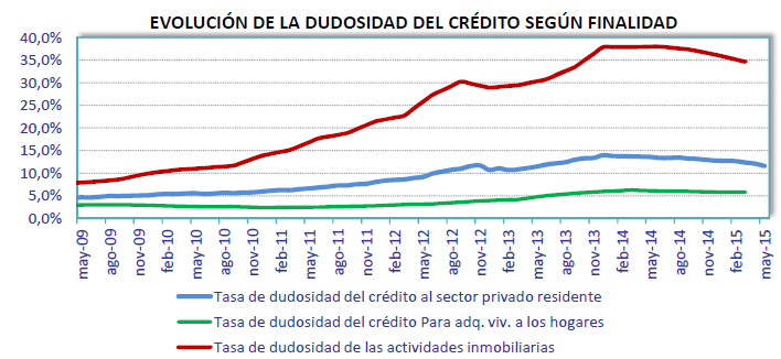 Imagen del día: evolución de la morosidad promotora y de la morosidad hipotecaria