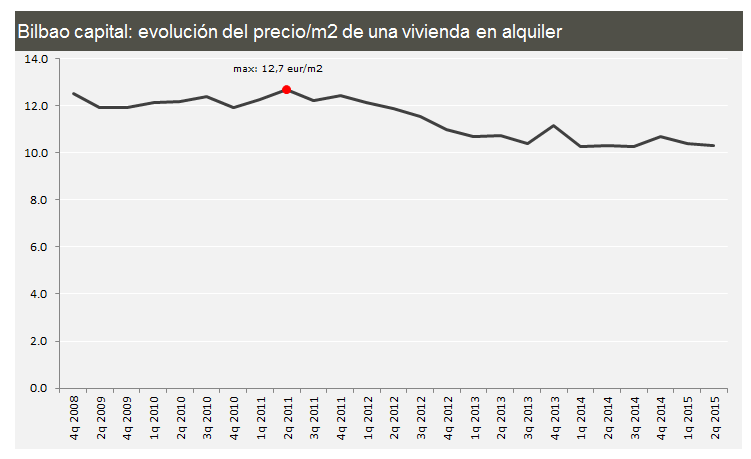Comparativa del precio del alquiler de viviendas en las principales ciudades hasta junio (gráficos)