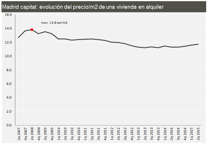 Comparativa del precio del alquiler de viviendas en las principales ciudades hasta junio (gráficos)