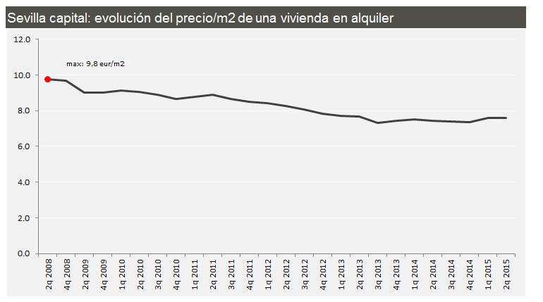 Comparativa del precio del alquiler de viviendas en las principales ciudades hasta junio (gráficos)
