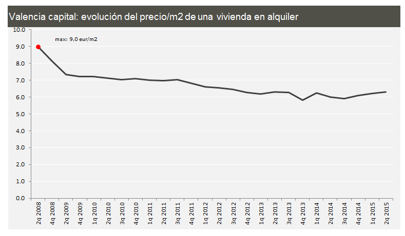 Comparativa del precio del alquiler de viviendas en las principales ciudades hasta junio (gráficos)