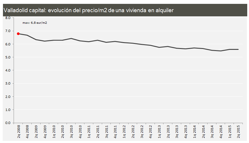 Comparativa del precio del alquiler de viviendas en las principales ciudades hasta junio (gráficos)