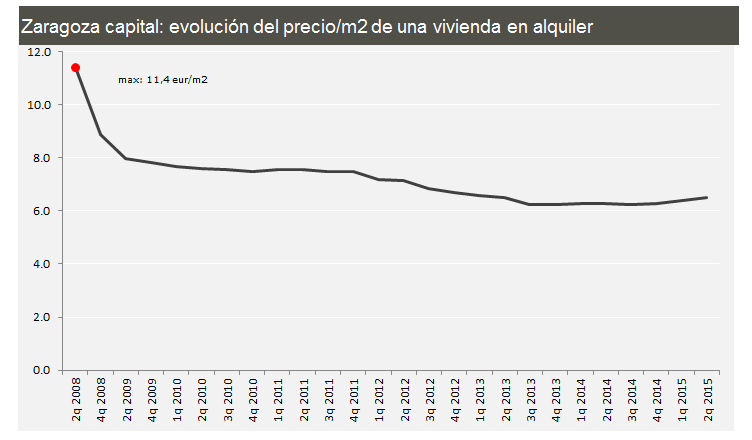 Comparativa del precio del alquiler de viviendas en las principales ciudades hasta junio (gráficos)