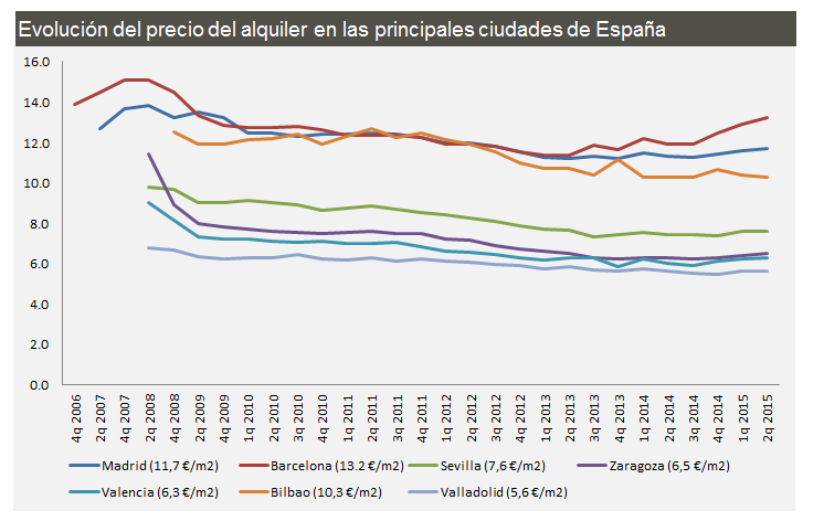 Comparativa del precio del alquiler de viviendas en las principales ciudades hasta junio (gráficos)