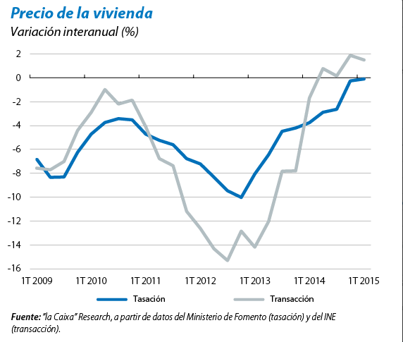 Evolución del precio de la vivienda en España