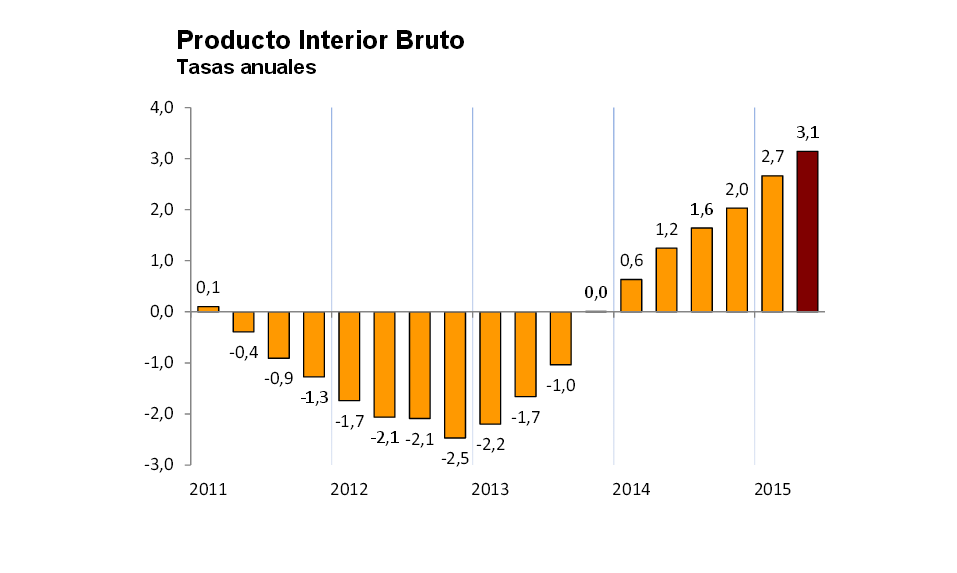 Evolución interanual del PIB de España (INE)