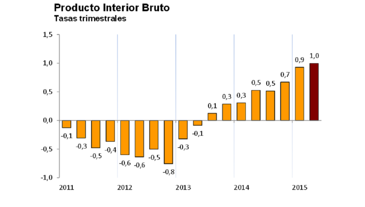 Evolución trimestral del PIB de España (INE)