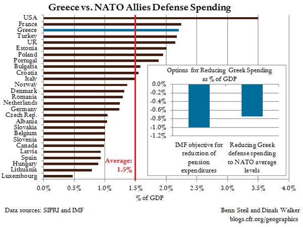 Imagen del día: Comparativa del gasto en defensa de Grecia con otros países