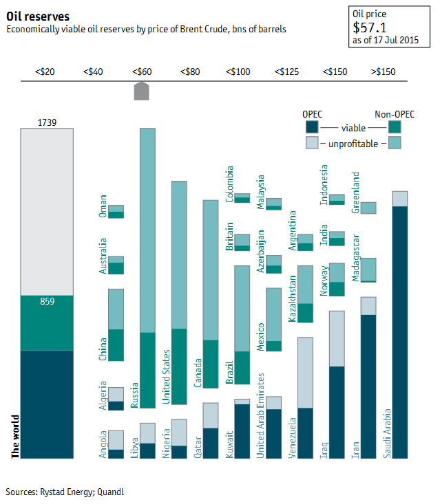 Estos son los países económicamente viables con el precio actual del crudo
