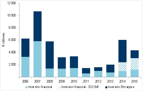 El mercado inmobiliario comercial mueve 4.000 millones hasta junio