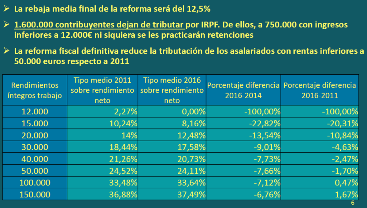 Así afecta la nueva rebaja del IRPF a tu nómina 